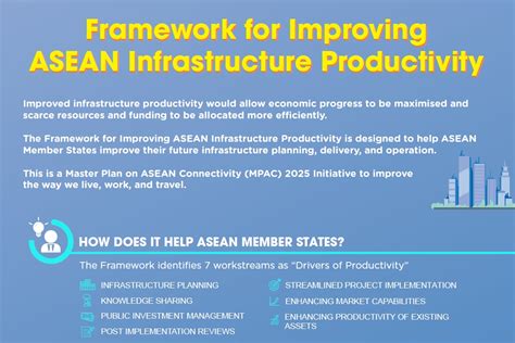 Infographic Framework For Improving Asean Infrastructure Productivity