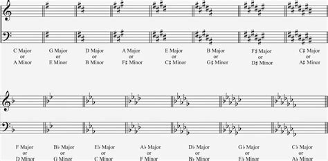 The solution below shows the c major key signature on the treble clef and bass clef. Key Signatures - Ryan Brawders Music