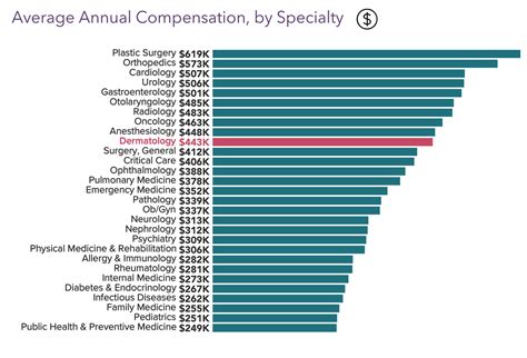 Your Income vs Your Peers': Medscape Dermatologist Compensation Report 2023