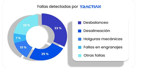 Fallas Detectadas Con Monitoreo Online Tractian