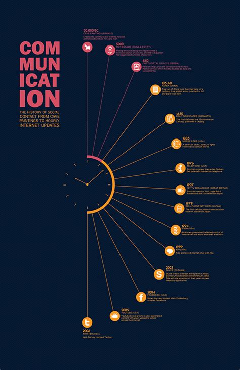 The History Of Communication Timeline Design History Infographic