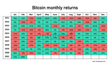 Let's analyze price of bitcoin i.e. Here's why March 2021 won't see Bitcoin dip - AMBCrypto