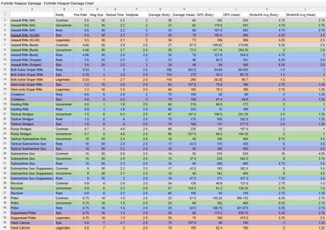 Submachine guns (smg) are a class of ranged weapon available in battle royale and save the world. Fortnite: How much does each weapon really do? Now you ...