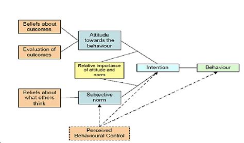 The Framework Of Theory Planned Behaviour Download Scientific Diagram
