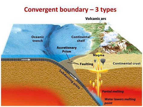 Ppt Convergent Boundary 3 Types Powerpoint Presentation Free