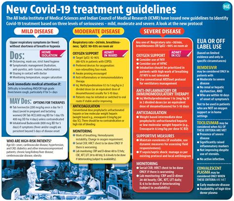 New Covid 19 Treatment Guidelines Latest News India Hindustan Times