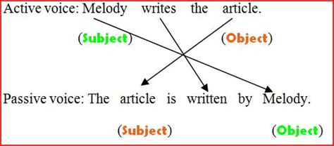 Penjelasan Dan Contoh Kalimat Pasif Dalam Bahasa Inggris Ruang Blog