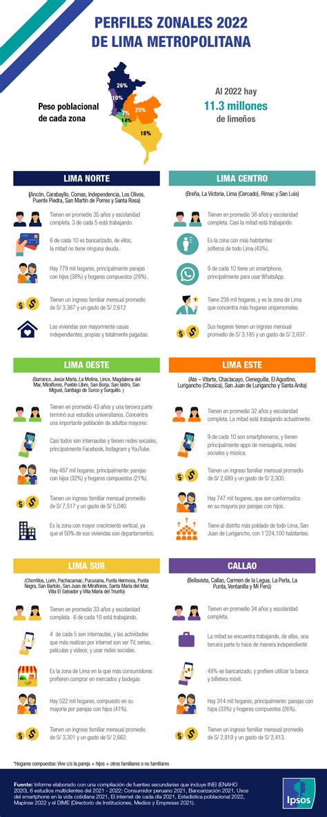 Perfiles Zonales 2022 De Lima Metropolitana Ipsos