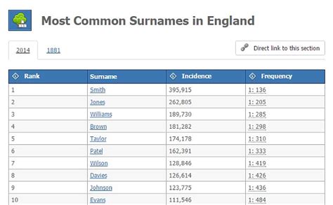 Forebears Website Explains Origin Of Your Surname And How Many Have It