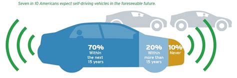 That is the primary reason driverless car projects began in the first place. Americans Expect Self-Driving Vehicles to be Commonplace ...