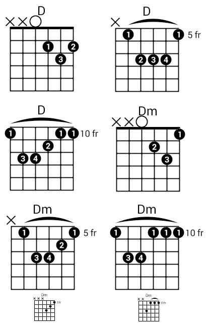 D major chord for guitar. 3 Easy Ways to Play the D Chord on Guitar