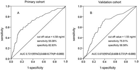 Preoperative Scc Ag And Thrombocytosis As Predictive Markers For Pelvic