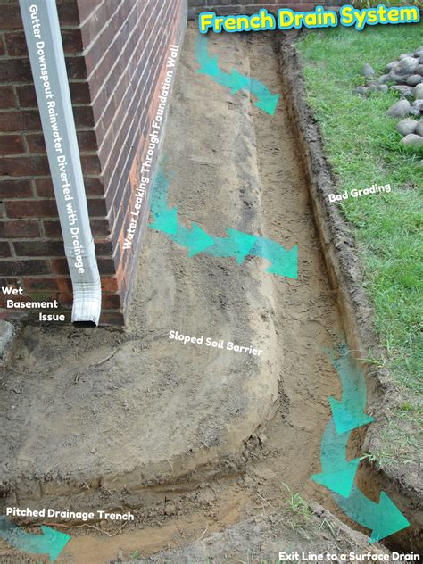 French Drain System For A Foundation Drainage To Prevent Water From Leaking Into A Homes