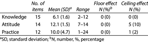 Descriptive Data On The Knowledge Attitude And Practices Scales