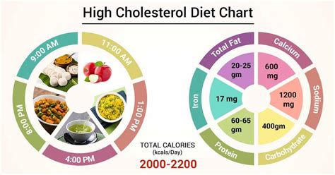 Diet Chart For High Cholesterol Patient High Cholesterol Diet Chart