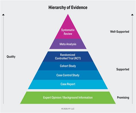 Upon What Evidence Are Evidence Based Practices Based — R1 Learning