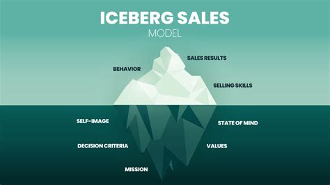 A Vector Of The Iceberg Sale Model Infographic Has A Behavior Result