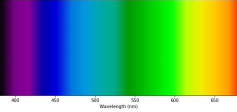 Electromagnetic Radiation Is There Any Difference In The Colour Of A