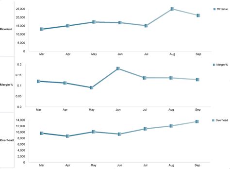 Stacked Line Charts For Analysis The Performance Ideas Blog