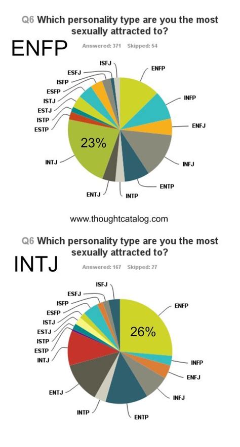 i surveyed each myers briggs type to see which type they were most attracted to here are the