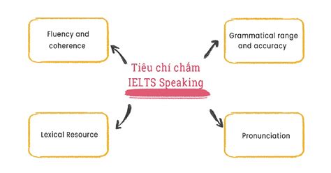 Nằm Lòng Ielts Speaking Band Descriptors để Ghi điểm Tuyệt đối