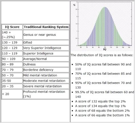 Iq Test Score Range