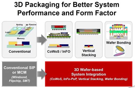 They found that tsmc's 5nm node requires exceptionally expensive wafers that aren't cheaper on a a similar wafer built on the 7nm node reportedly costs $9,346. Wafer on Wafer Stacking at TSMC - Will AMD get there first ...