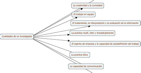 Edgar Molina Espinosa Mapa Conceptual De Las Cualidades De Un Investigador