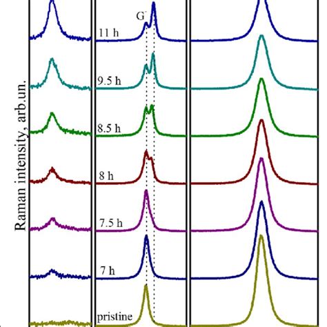 Raman Spectra Raman Spectra Of The Single Layer Graphene Sequentially