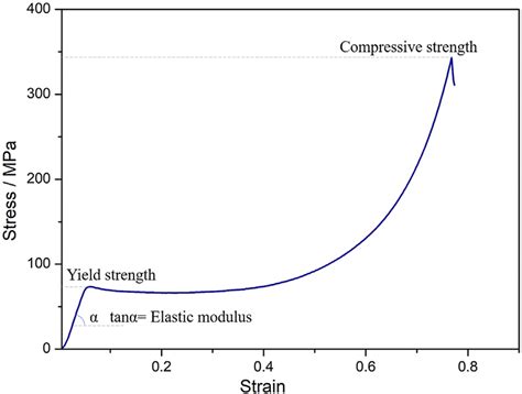Compression Stress Strain Curve Of Pure Pla With 018 Mm Printing Layer