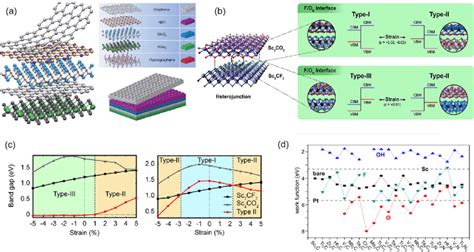 A Schematic Illustration Of Multilayer Heterostructure Formation