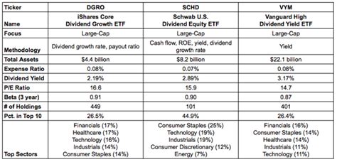 A Simple 3 Etf Combo For A Complete Diversified Dividend Portfolio