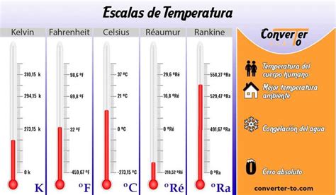 Escalas De Temperatura Notacion Cientifica Tabla De Conversiones