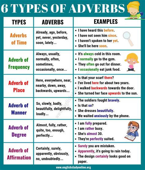 Basic Types Of Adverbs Usage Adverb Examples In English English Study Online Learn