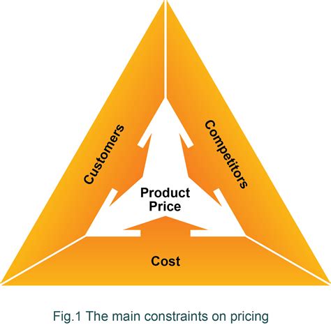 Product Pricing | Product Focus