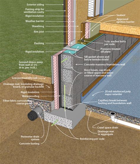 Masonry Wall With Exterior Insulation Figure Building