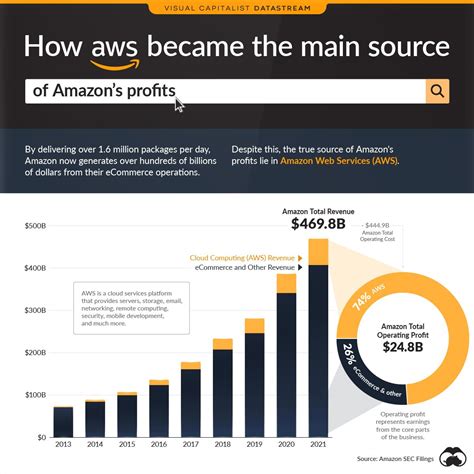Aws Powering The Internet And Amazons Profits