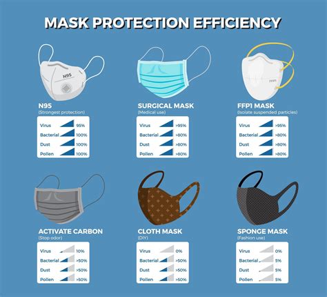 Face Masks Protection Efficiency Infographic Face Mask Mask