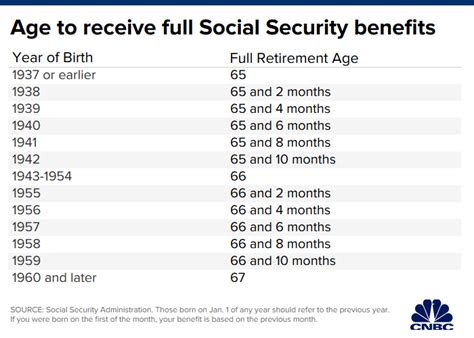 At What Age Do You Get 100 Of Your Social Security Benefits?