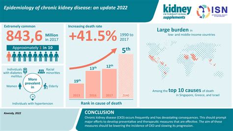 Epidemiology Of Chronic Kidney Disease An Update 2022 Kidney