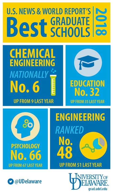 University Of Delaware Chemical Engineering Ranking Infolearners
