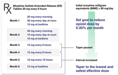 Guide To Tapering Opioids And Benzodiazepines Illinois Advance