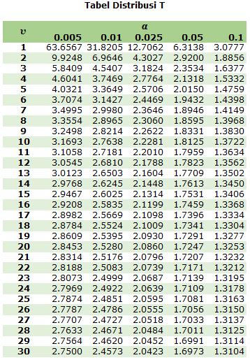 Tabel T Distribusi T Student Rumus Statistik