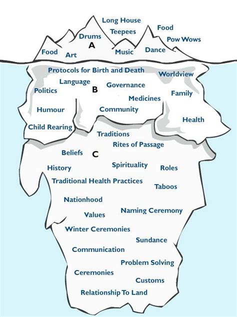 Separation, liminal, and incorporation, as van gennep described. Indigenous Cultural Safety Ontario | Medicine humor ...