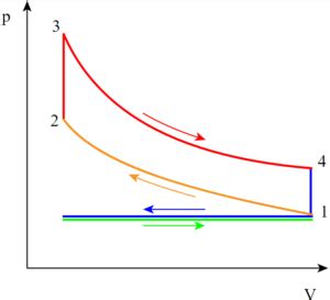 As the cylinder volume is a function of the crank angle, it is possible to relate the cylinder pressure to cylinder volume and thus construct a pv diagram as seen. Four Stroke Engines | Working with Animation [Otto ...