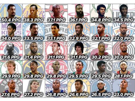 Ranking The Highest Career Ppg In A Season For Every Nba Franchise