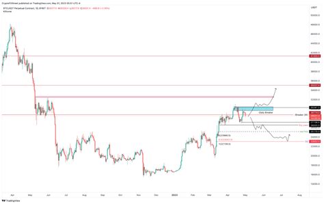 Top 3 Price Prediction Bitcoin Ethereum Ripple Will Fomc End Btcs 2023 Bull Rally