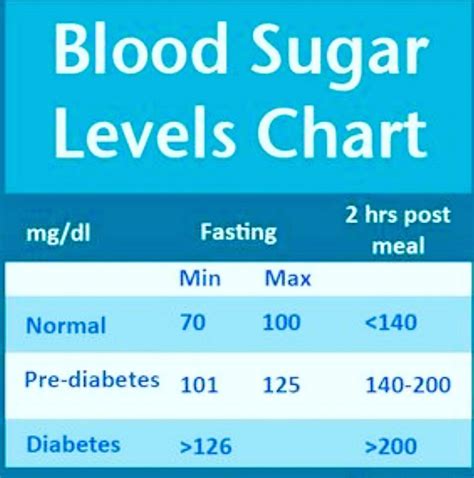 Blood Sugar Level Chart By Dt Neha Suryawanshi Lybrate