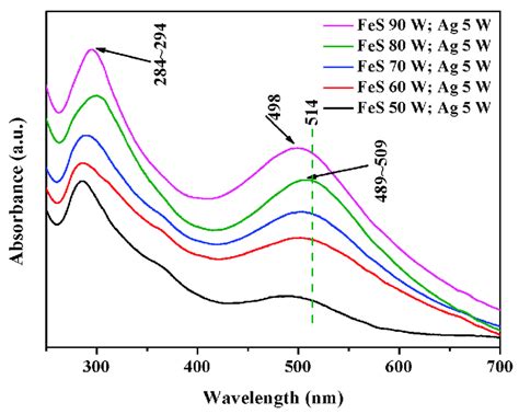UV Vis Absorbance Spectra Of Cosputtered Ag And FeS Ag Was Deposited Download Scientific