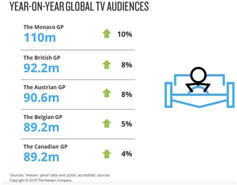 F1 2018 Audience Nielson Global Tv Audience Racecar Engineering